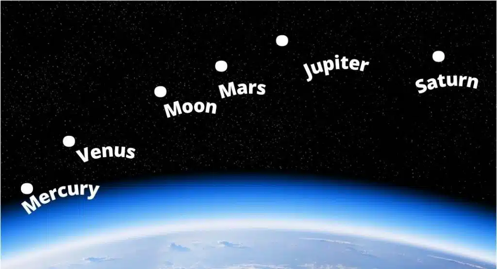Rare Planetary Conjunction