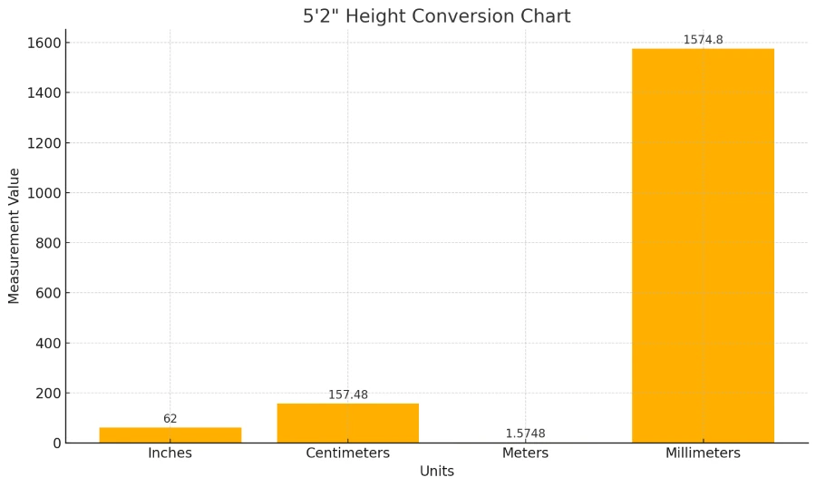 Bar chart showing the height of 5 feet 2 inches converted to 62 inches, 157.48 centimeters, 1.5748 meters, and 1,574.8 millimeters.