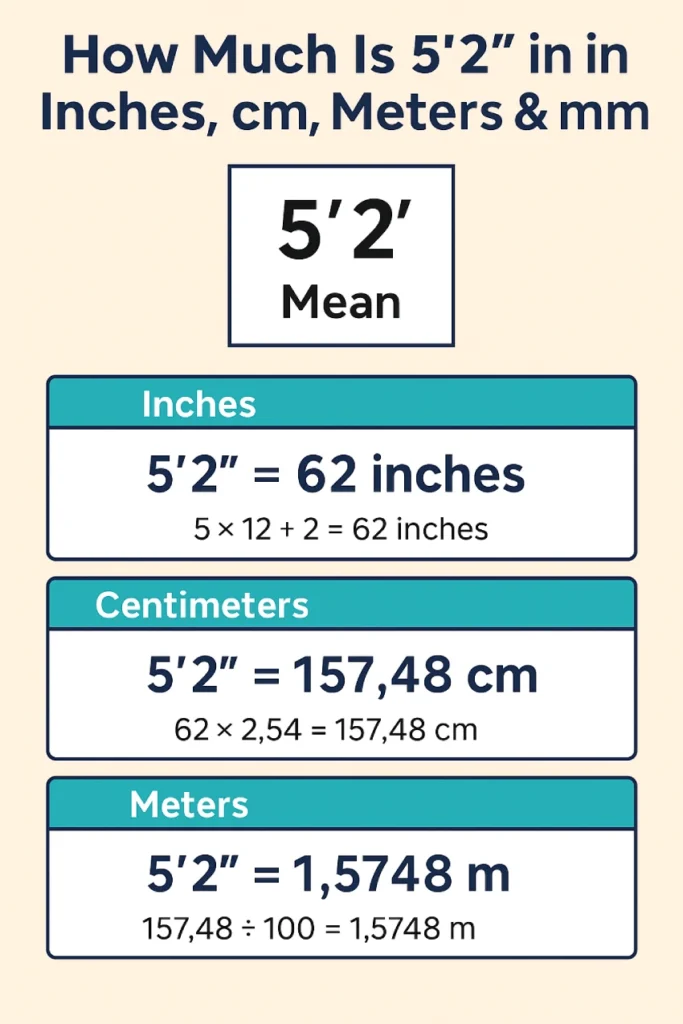 Infographic showing how 5 feet 2 inches converts to 62 inches, 157.48 cm, and 1.5748 meters with simple calculation formulas.