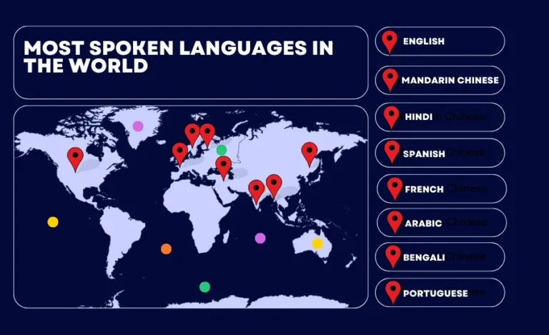 Most Spoken Languages in the World