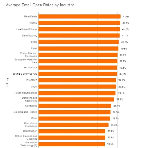 Email open rate