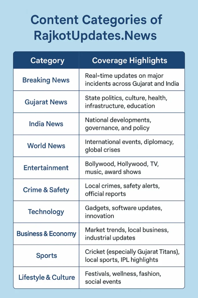 Infographic showing content categories of RajkotUpdates.News, including Breaking News, Gujarat News, India News, World News, Entertainment, Crime, Technology, Business, Sports, and Lifestyle.