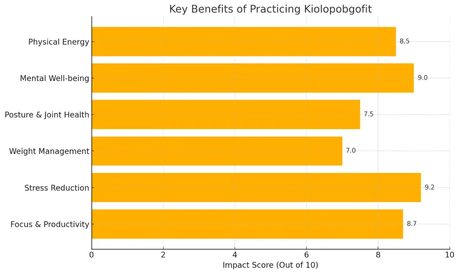 Graph showing the key benefits of practicing Kiolopobgofit, including improved energy, mental health, posture, long-term wellness, and reduced burnout.