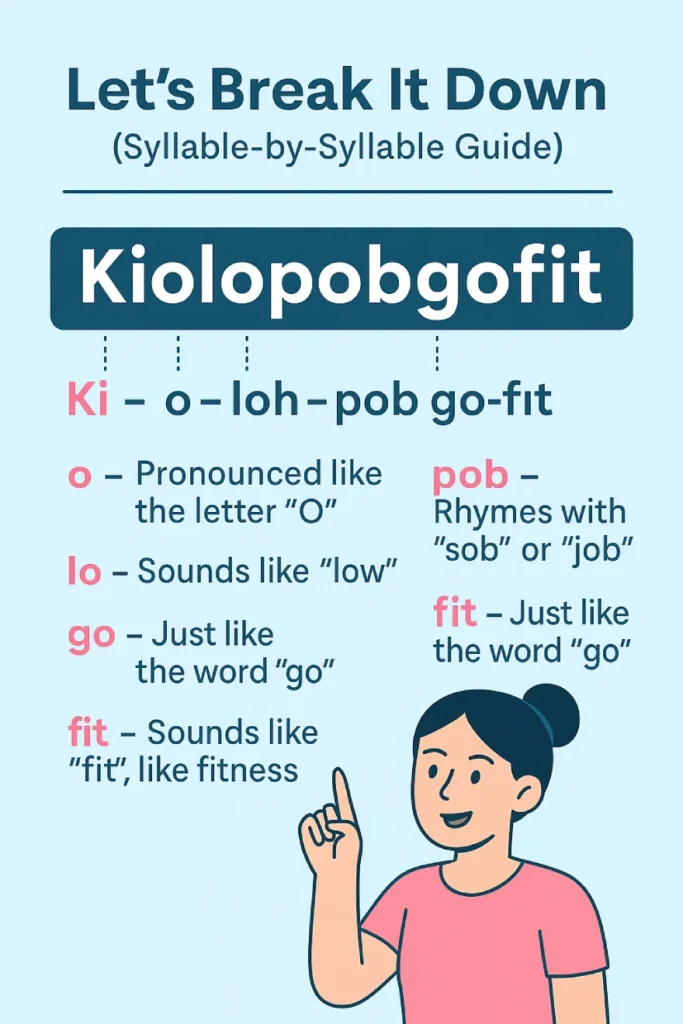 An educational graphic showing how to pronounce the word Kiolopobgofit. The word is broken down syllable-by-syllable: Ki – o – loh – pob – go – fit, with simple explanations like "pob rhymes with job" and "fit sounds like fitness." A friendly cartoon woman points upward while smiling.