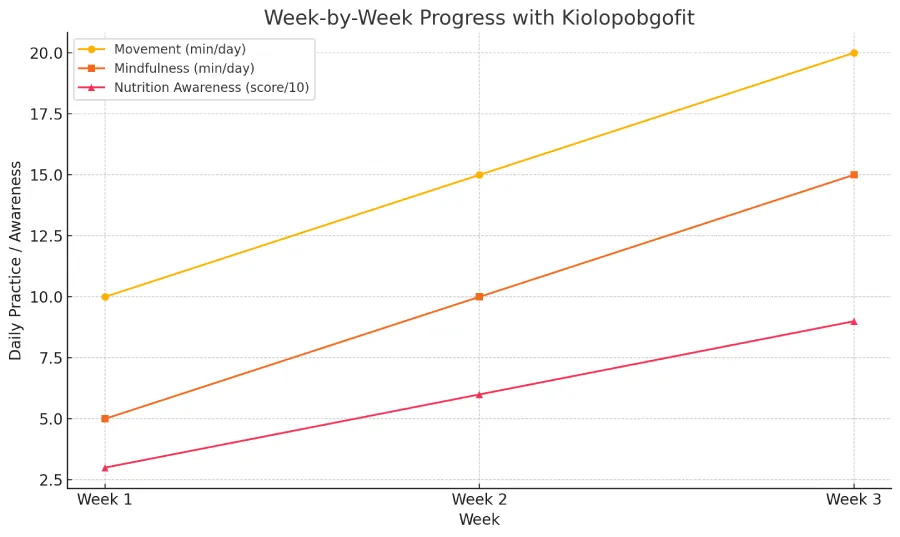 Graph showing week-by-week progress in Kiolopobgofit practice, including movement, mindfulness, and nutrition awareness.