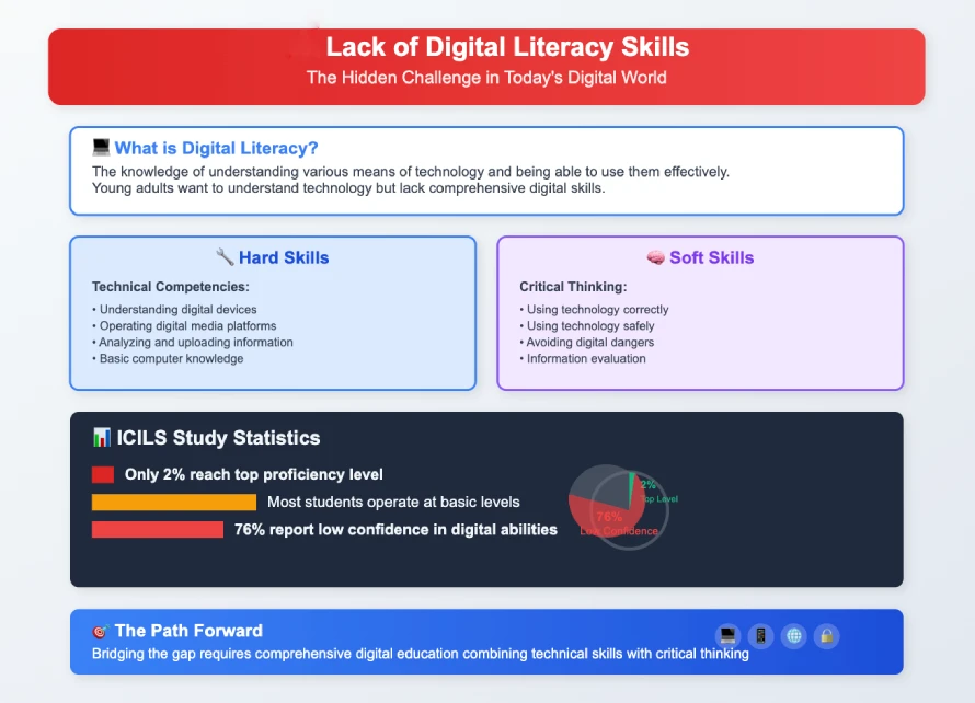 Digital literacy skills gap infographic showing ICILS study statistics: only 2% of students reach top proficiency, 76% have low confidence in digital abilities, with breakdown of hard skills vs soft skills needed.