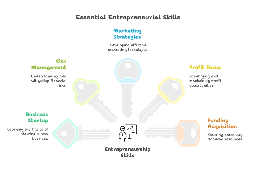 An infographic titled 'Essential Entrepreneurial Skills' depicting five key skills as keys (Marketing Strategies, Risk Management, Business Startup, Profit Focus, Funding Acquisition) unlocking 'Entrepreneurship Skills', with brief descriptions for each skill's importance in starting and running a business.