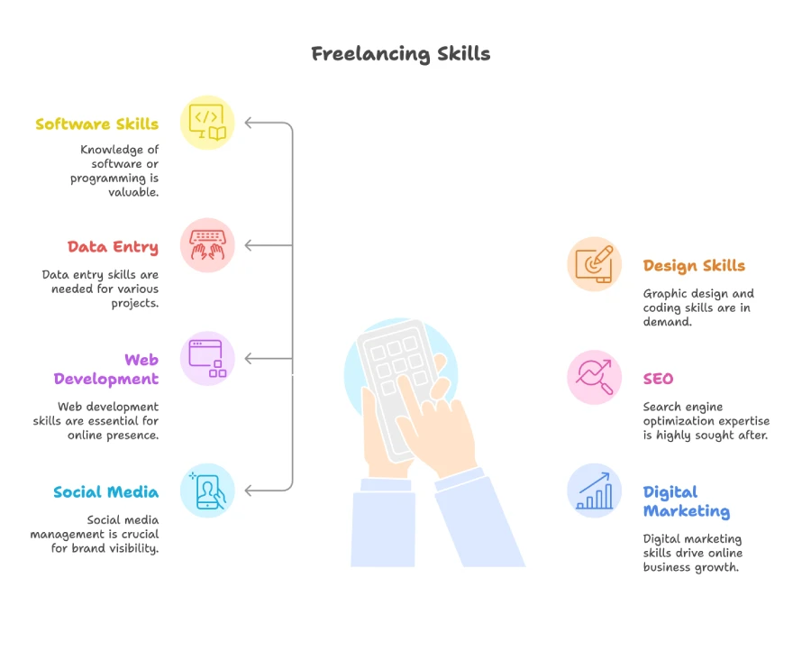 An infographic titled 'Freelancing Skills' showcasing essential skills for freelancers, including Software Skills, Data Entry, Web Development, Social Media, Design Skills, SEO, and Digital Marketing, each with a brief description and an associated icon.