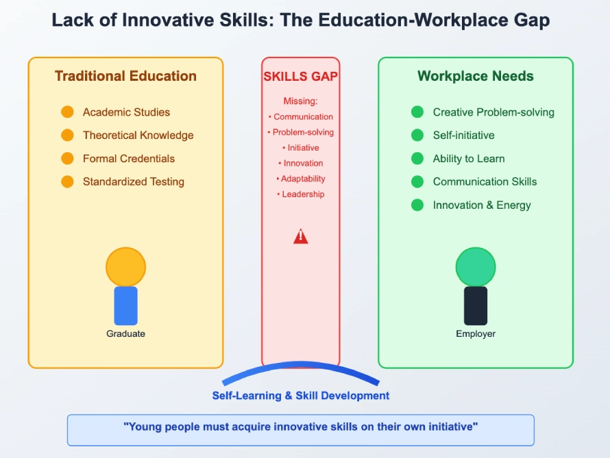 Education vs workplace skills gap infographic showing traditional academic studies versus employer needs for innovative problem-solving and communication skills.