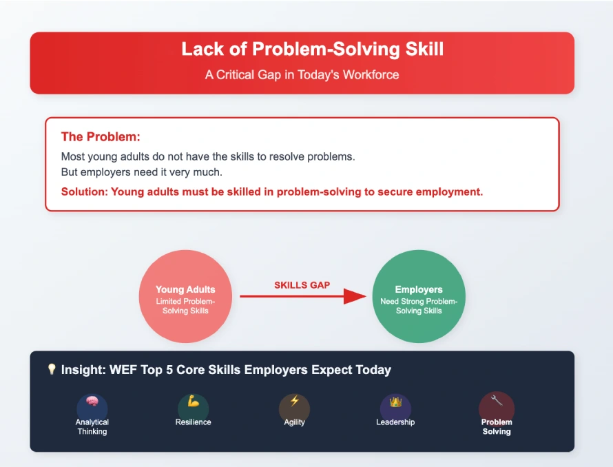 Infographic showing the problem-solving skills gap between young adults and employer expectations, featuring WEF's top 5 core skills including analytical thinking, resilience, agility, leadership, and problem-solving.