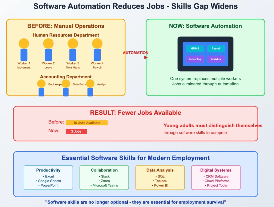 Infographic showing how software automation eliminated jobs in HR and accounting departments, creating skills gap where young adults need Excel, SQL, Slack, and Tableau proficiency to compete for fewer available positions