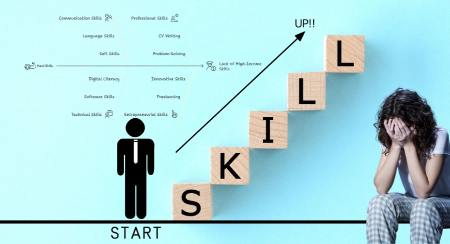 Illustration of a young adult at the start of a SKILL staircase, with steps showing skills young adults lack like communication, digital literacy, and problem-solving, while another young adult sits frustrated due to these skill gaps.